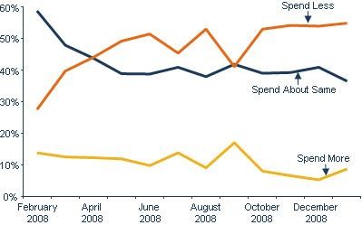 Nguồn http www tnsglobal com Đánh vào tâm lý của người tiêu dùng Wal Mart đã 3