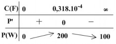 Đồ thị P theo C Vậy khi C tăng từ 0 0 318 10­4F thì P tăng từ 0 200W Bài 5 Khi 3