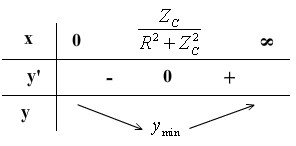 C C y  0 � 2 R 2  Z 2  x  2 Z Bảng biến thiên  0 � x  ZC C R2  Z 9