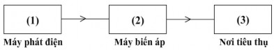 ­ Tìm cường độ dòng điện do máy phát điện cung cấp I1  1 P U 1 ­ Đối 2