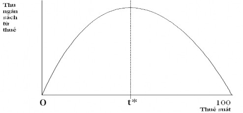 Hình 1 Đường cong Laffer Nguồn http en wikipedia org wiki Laffer curve t là mức 1