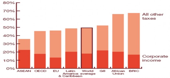 Hình 2 Thuế suất thuế TNDN của các khu vực trên thế giới năm 2009 Nguồn 1