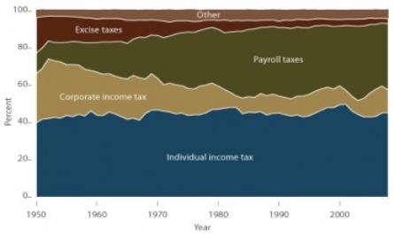 Lịch Sử Hình Thành Phát Triển Của Hệ Thống Thuế Hoa Kỳ