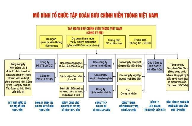 Hình 4 – Sơ đồ tổ chức của VNPT Trong số những công ty thành viên của mình 1