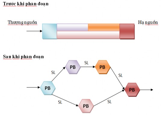PB Khối sản xuất SL Liên kết dịch vụ Deardorff định nghĩa phân đoạn có 2