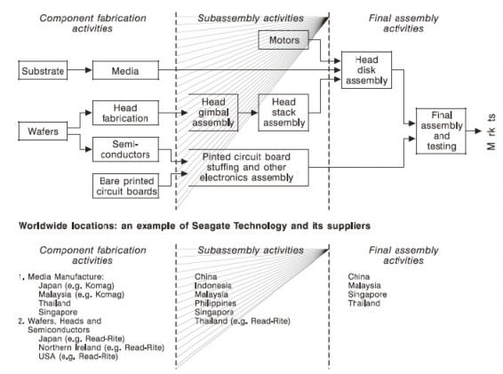 Nguồn Gourevitch Peter Bohn Roger và McKendrick David 2000 Globalization of production 1