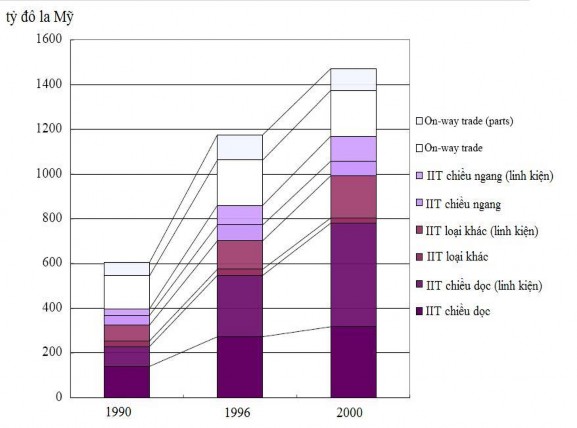 Nguồn Ando M 2005 Fragmentation and Vertical Intra Industry Trade in East Asia Forthcoming 1