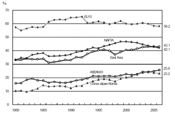 Nguồn IMF 2007 Direction of Trade Statistics CD ROM Mạng lưới sản xuất Đông Á 2