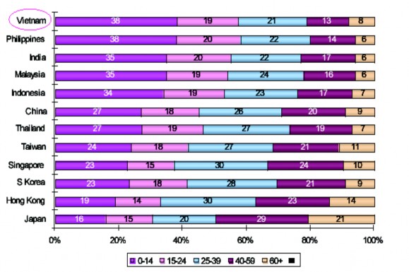 Bảng 3 2 Quy mô dân số trẻ tại một số nước châu Á 2008 Nguồn GeoHive 1