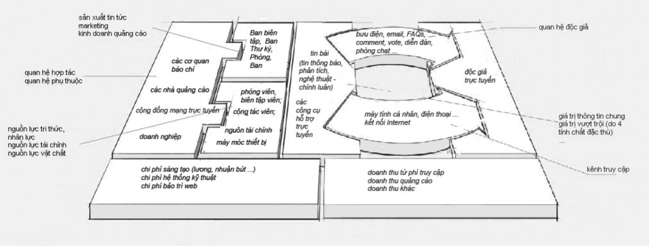 Nguồn tác giả dựa trên Mô hình kinh doanh báo chí trang 22 33 Nhiều ý kiến 4
