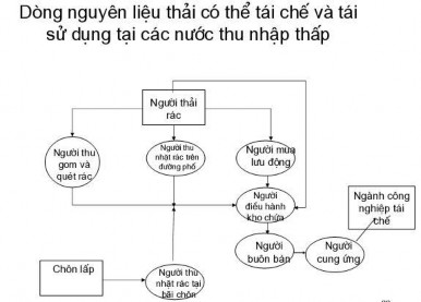 V Mô hình dự án có sự hỗ trợ của các tổ chức phi chính phủ NGOs – 3R 1
