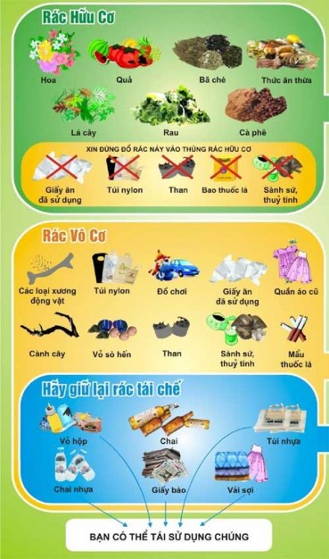 Hình 19 Phân loại rác thải tại nguồn nguồn www 3r hn vn Dự án bắt đầu 2