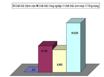 Hình 2 Tỷ lệ chất thải theo phân loại ở Việt Nam nguồn TS Danh Sơn Theo 2