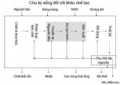 Hình 3 Chu trình khâu chế tạo Hình 4 Chu trình khâu dịch vụ nguồn GS TS Murray 1