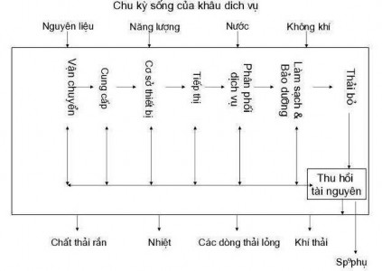 Hình 4 Chu trình khâu dịch vụ nguồn GS TS Murray Haight Rõ ràng là bất cứ quá 2
