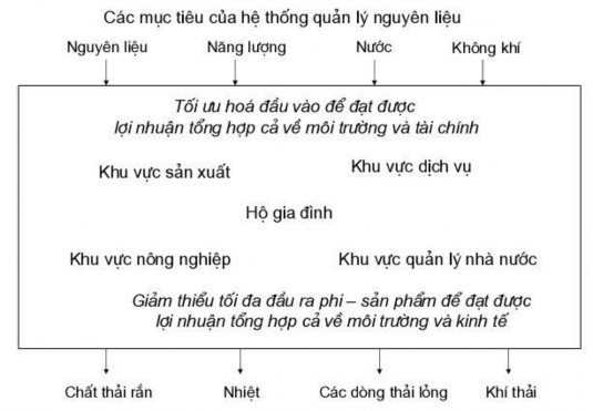 Hình 5 Các mục tiêu của hệ thống quản lý nguyên liệu nguồn GS TS Murray 3