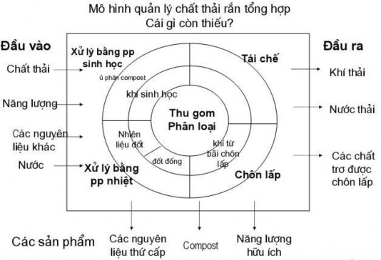 Hình 6 Mô hình quản lý chất thải rắn nguồn GS TS Murray Haight Tiếp theo khoá 4