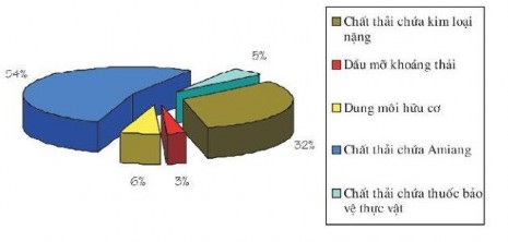 Hình 10 Biểu đồ thành phần chất thải công nghiệp nguy hại tại Đồng Nai 1