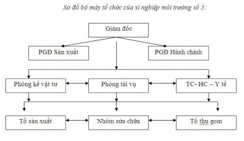 B Vận chuyển Rác thải tạo ra được vận chuyển đến bãi rác Nam Sơn phía 2