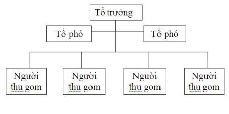 Các thành viên trong tổ được lựa chọn từ các nhóm cư dân lớn hơn trong cộng 3