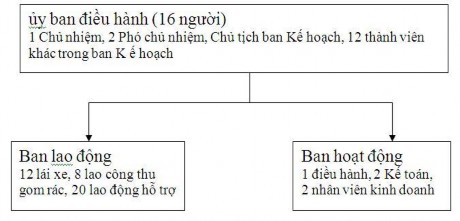Hình 17 Cơ cấu tổ chức BQL thu gom rác thải ở Thành Công Các quyết định trong 4