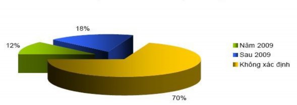 Biểu 4 Dự báo năm hồi phục thị trường bất động sản Việt Nam nguồn Báo 1