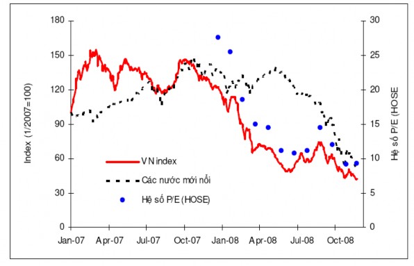 Nguồn HOSE và Morgan Stanley Capital International Nguyên nhân cơ bản khiến các nhà 1