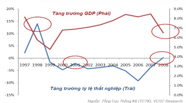 Theo số liệu của TCTK thì GDP suy giảm 1 sẽ làm tỷ lệ thất nghiệp tăng lên 2