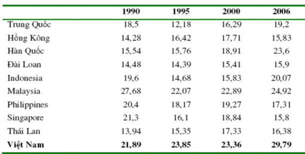 Nguồn ADB 2007 Theo nhiều dự báo mới nhất tốc độ tăng trưởng GDP của 1