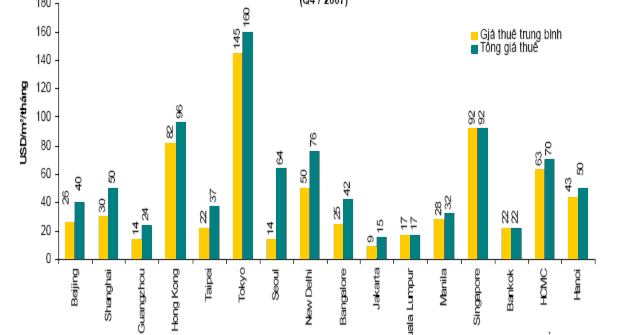 Nguồn Công ty quản lý và tiếp thị BĐS CB Richard Ellis Vietnam Có thể thấy chi 1