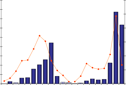 9 000 Sè dù ¸n 120 8 000 7 000 97 100 6 000 5 000 4 000 3 000 2 000 1 000 1988 1990 1992 1994 0 1