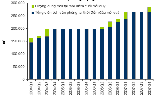 Nguồn Công ty quản lý và tiếp thị BĐS CB Richard Ellis Vietnam Trong số đó văn 2