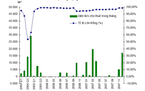 Nguồn Công ty quản lý và tiếp thị BĐS CB Richard Ellis Vietnam Tuy lượng cung 1