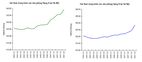 Nguồn Công ty quản lý và tiếp thị BĐS CB Richard Ellis Vietnam Tình trạng thiếu 2