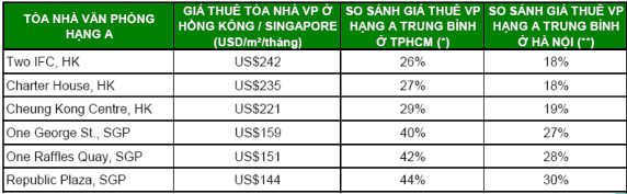 Nguồn Công ty quản lý và tiếp thị BĐS CB Richard Ellis Vietnam Dự đoán trong 3