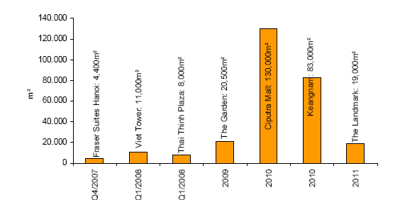 Nguồn Công ty quản lý và tiếp thị BĐS CB Richard Ellis Vietnam Khi đầu tư phát 5