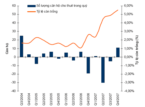 Nguồn Công ty quản lý và tiếp thị BĐS CB Richard Ellis Vietnam Trong một vài năm 1