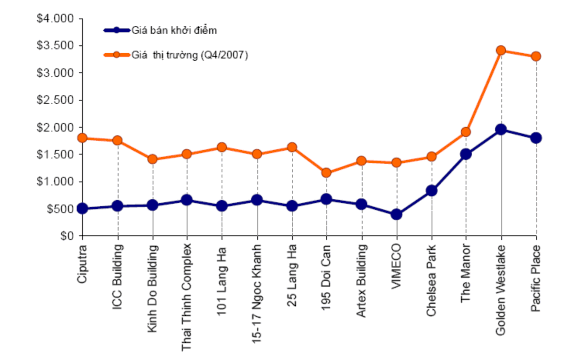 Nguồn Công ty quản lý và tiếp thị BĐS CB Richard Ellis Vietnam Theo dự đoán 2
