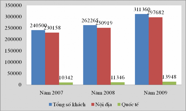 Đánh giá về lượng khách đến VQG Phong Nha Kẻ Bàng Nhìn vào biểu đồ chúng 4