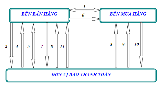 Sơ đồ 1 Hệ thống một đơn vị bao thanh toán Điển hình được sử dụng 1