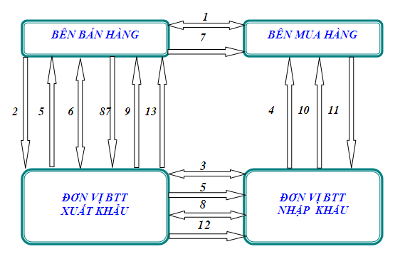 Sơ đồ 2 Hệ thống hai đơn vị bao thanh toán Điển hình được sử dụng trong 1