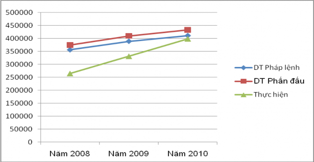 Th ứ nh ấ t ta thấy thuế GTGT thực thu qua các năm tăng Cụ thể là năm 2009 1