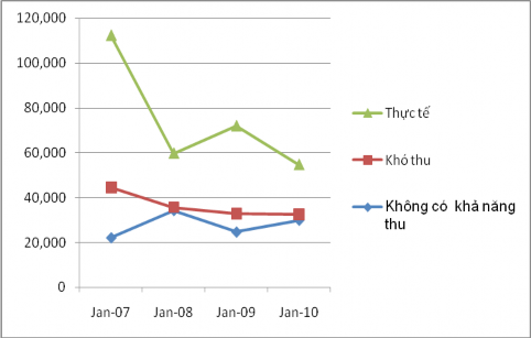  Nợ do các nguyên nhân sau  Ý thức chấp hành nghĩa vụ nộp thuế còn 1