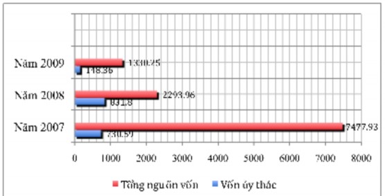 Ngu ồ n S ố li ệ u t ạ i B ả ng 2 2 C á c đ ơ n v ị c ó v ố n u ỷ th á c đ 1