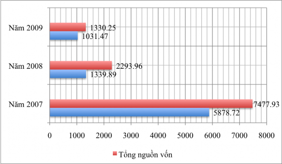 Ngu ồ n S ố li ệ u t ạ i B ả ng 2 2 S ố li ệ u b ả ng tr ê n cho th ấ y t ừ 2