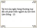 Nguồn Vốn Huy Động Phân Theo Loại Tiền Tệ Của Các Nhtm Tỉnh Lâm Đồng.