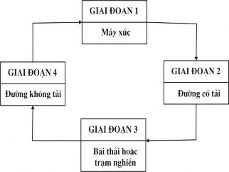 Hình 2 3 Mô hình thuật toán xếp hàng của đồng bộ máy xúc ôtô 7 Thời gian 2