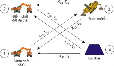Minh họa mô hình LP đơn giản xác định X ij và T ij tương ứng với 2 khu vực 2