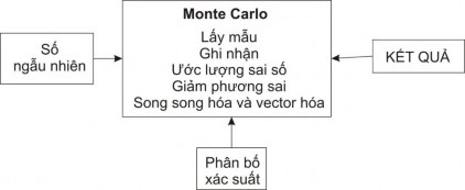 Hình 2 8 Nguyên tắc hoạt động của phương pháp Monte Carlo 1 2 2 2 2 Mô phỏng 1