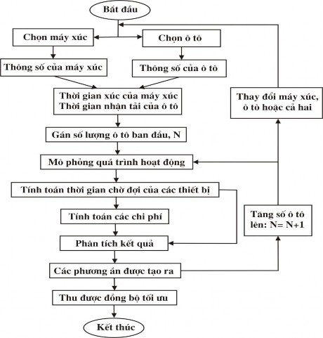 Hình 2 10 Sơ đồ khối mô phỏng quá trình lựa chọn ôtô 1 3 2 2 3 Nhóm các 3